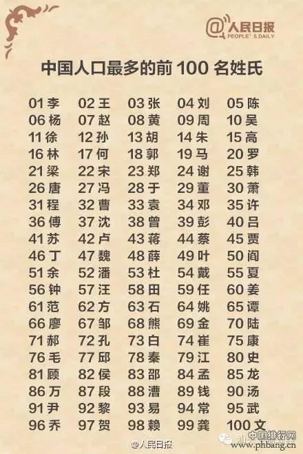 最新的姓氏排名,最新的姓氏排名,探寻中国姓氏文化的魅力与变迁,最新姓氏排名揭示,中国姓氏文化的魅力与变迁探寻