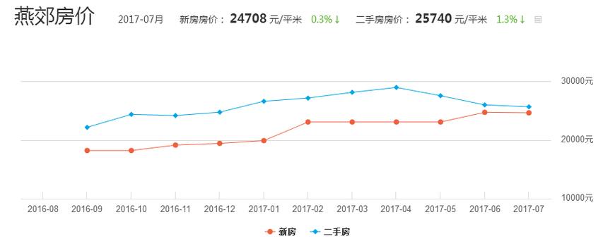 燕郊房价最新走势,燕郊房价最新走势,探寻未来居住的价值空间,燕郊房价最新走势及未来居住价值空间探寻