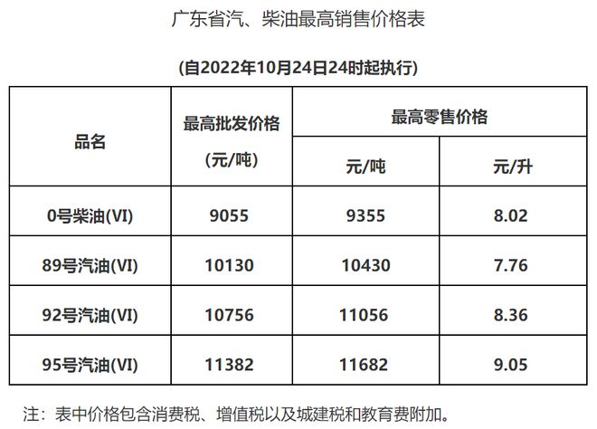 广东最新油价,广东最新油价调整动态,影响与前景展望,广东最新油价调整动态及影响展望