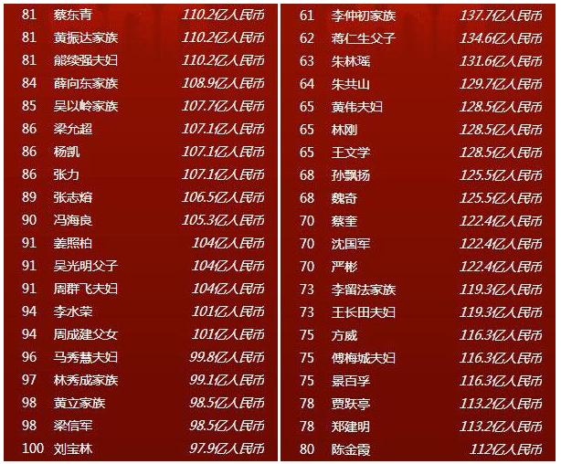 中国财富榜最新排名,中国财富榜最新排名背后的故事,中国财富榜最新排名及其背后的故事揭秘
