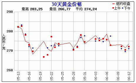 黄金最新走势图,黄金最新走势图,洞悉黄金市场的脉动,黄金最新走势图解析,洞悉市场动态,把握投资先机
