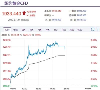 最新国际金价走势,最新国际金价走势,波动背后的投资逻辑与未来展望,最新国际金价走势,投资逻辑与未来展望分析揭秘波动背后的秘密与前景展望