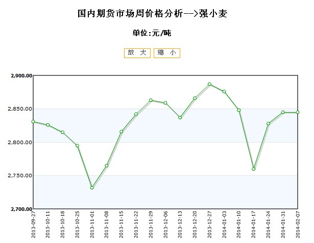 今日小麦最新价格走势,今日小麦最新价格走势分析,今日小麦价格走势及分析,最新市场动态概览