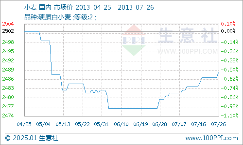 今日小麦最新价格走势,今日小麦最新价格走势分析,今日小麦价格走势及分析,最新市场动态概览