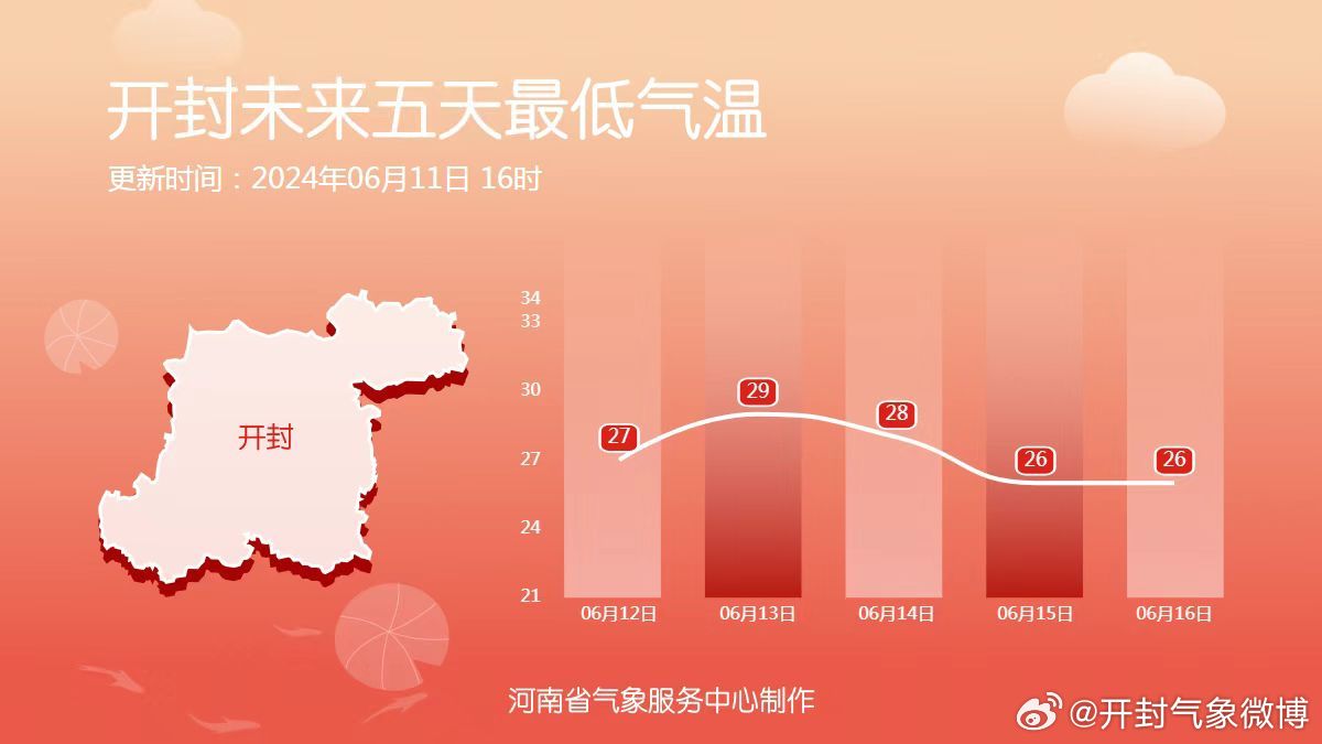 开封最新天气预报,开封最新天气预报及城市魅力展现,开封天气预报,实时更新与古都魅力一览
