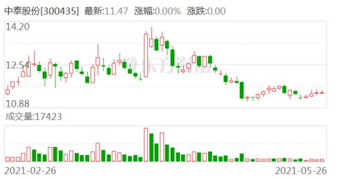 中泰股份最新消息,中泰股份最新消息引领行业新风向,中泰股份最新动态引领行业新风向标