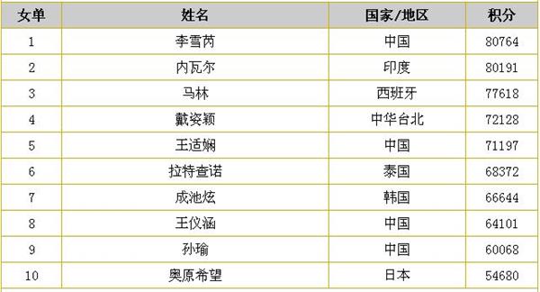 女网世界排名最新排名,女网世界排名最新排名,见证女子网球的辉煌时刻,女网世界最新排名见证女子网球辉煌时刻