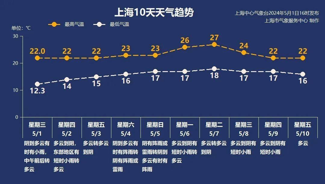 松江最新天气预报,松江最新天气预报及未来天气展望,松江天气预报,最新信息及未来天气展望
