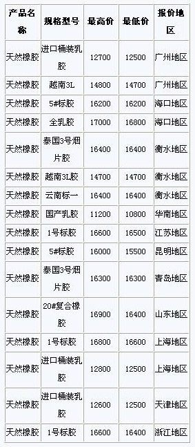 橡胶价格最新行情今日,橡胶价格的最新行情今日分析,橡胶价格最新行情及分析,今日市场走势解析