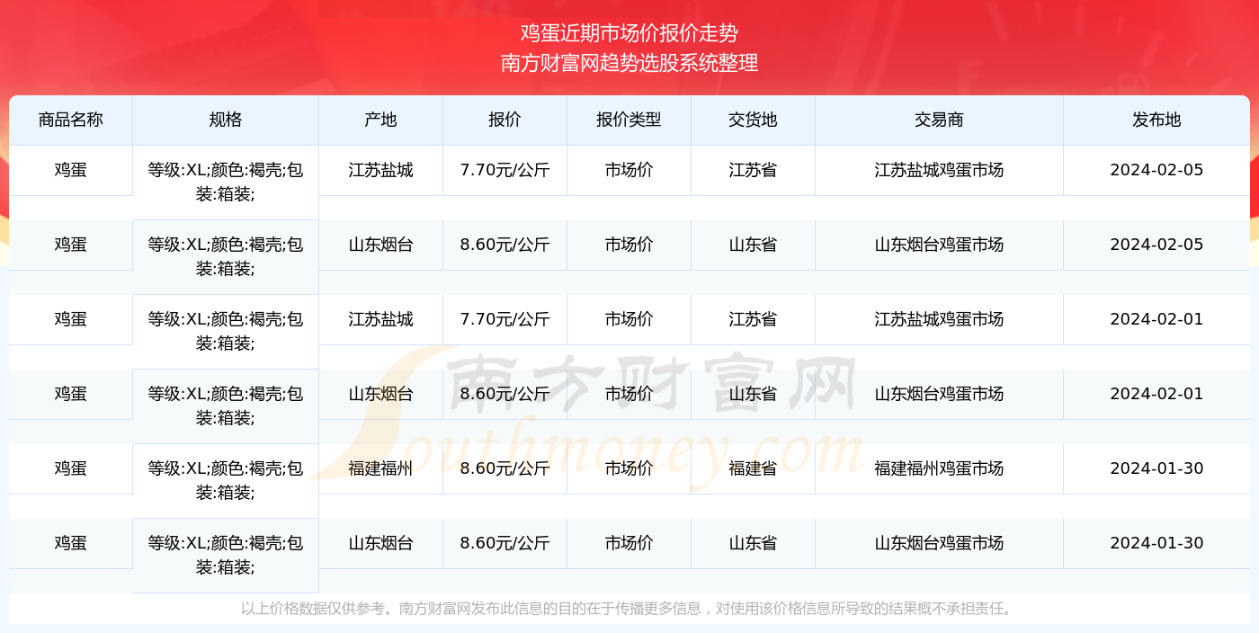 鸡旦今日最新价格,鸡旦今日最新价格,揭示市场动态,一起感受生活的细微变化,鸡旦今日最新价格,市场动态揭示,生活细微变化同步感受