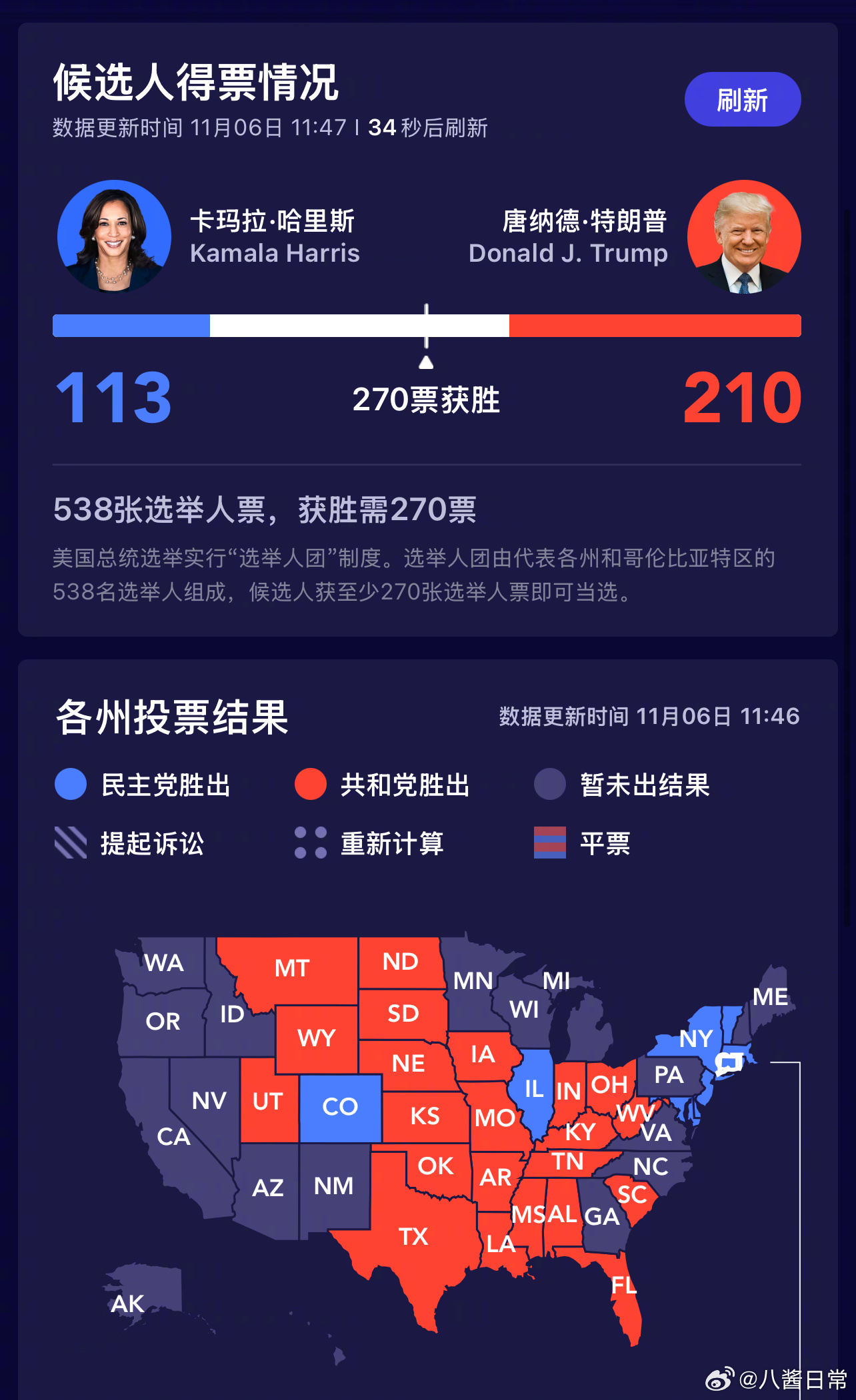 实时计票美国最新,实时计票,揭开美国最新选举的神秘面纱,实时计票揭晓美国最新选举的神秘面纱